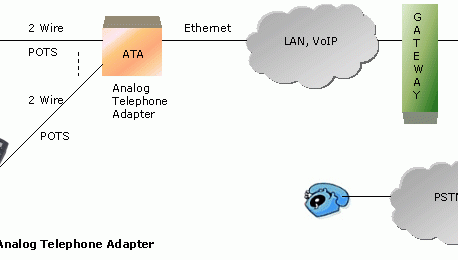 مبدل ویپ (VoIP Adapter) یا مبدل ATA چیست؟
