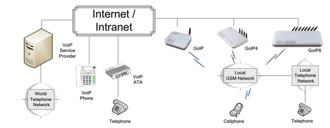 مبدل ویپ (VoIP Adapter) یا مبدل ATA چیست؟